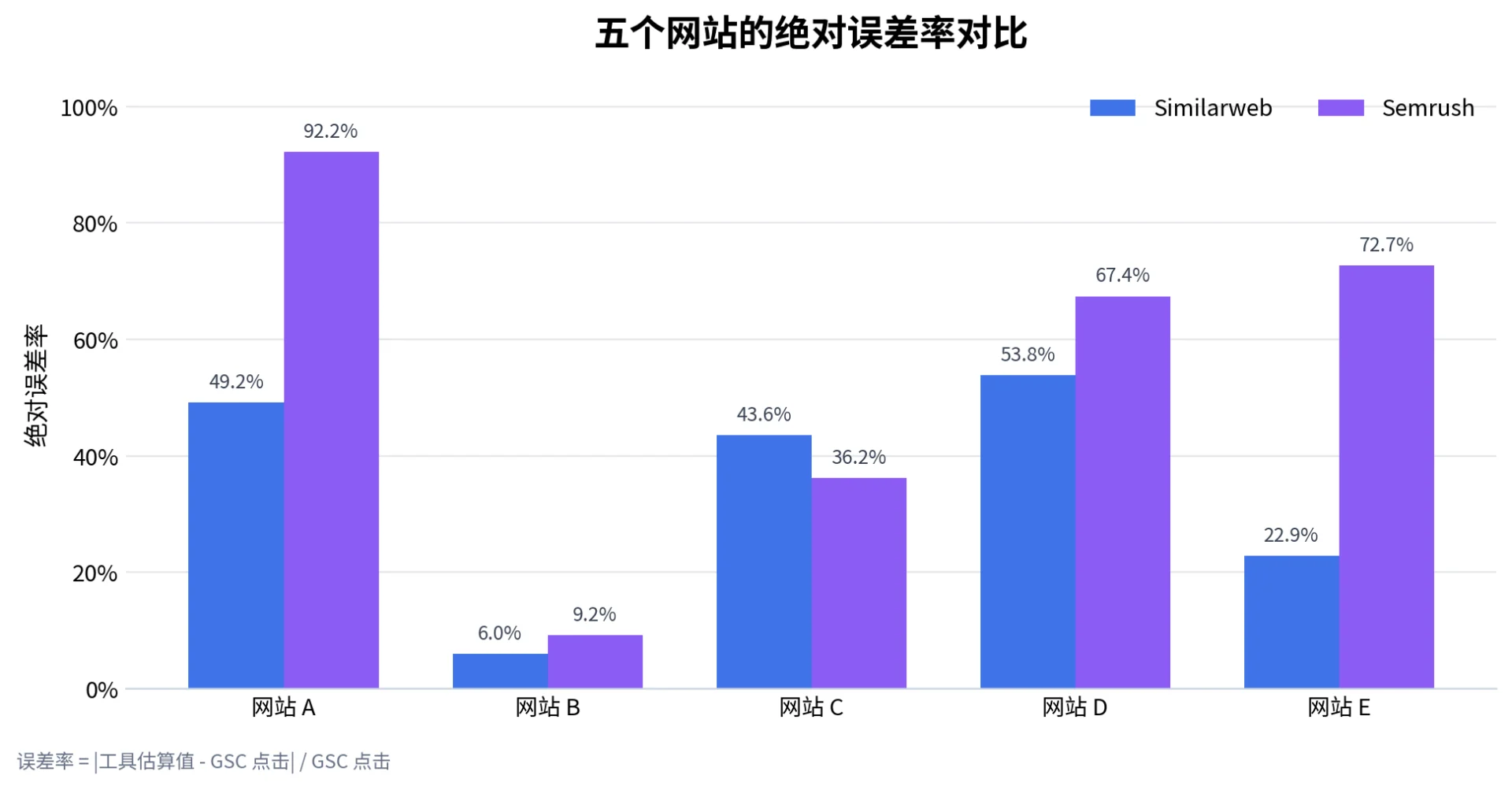 图 1 五个匿名网站的绝对误差率对比